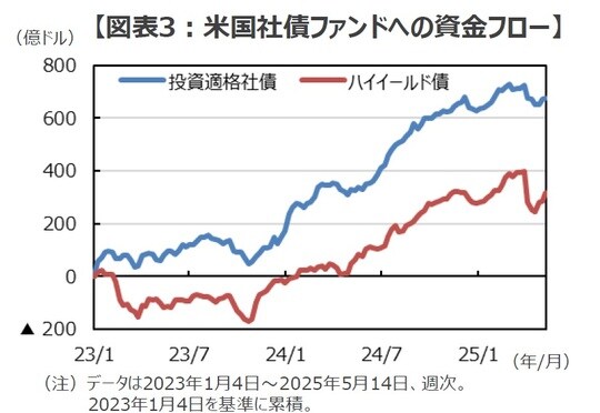 出所：EPFRのデータを基に三井住友DSアセットマネジメント作成